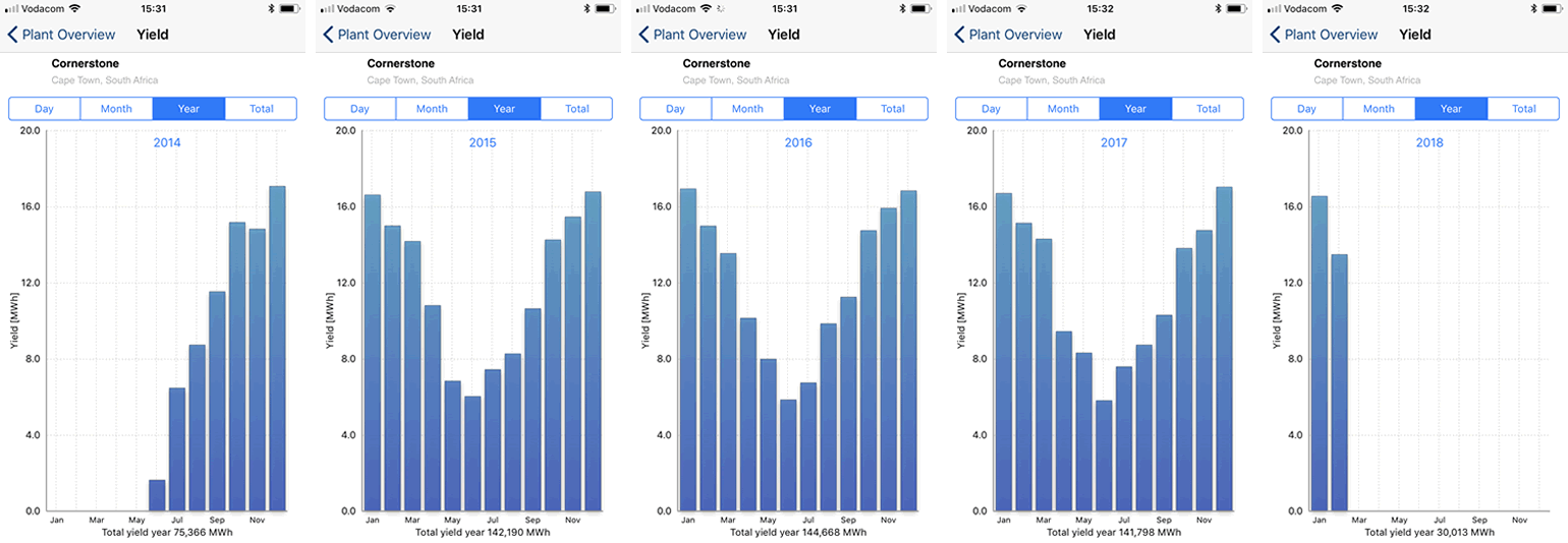 PV Solar power Yield Statistics Yearly Cornerstone