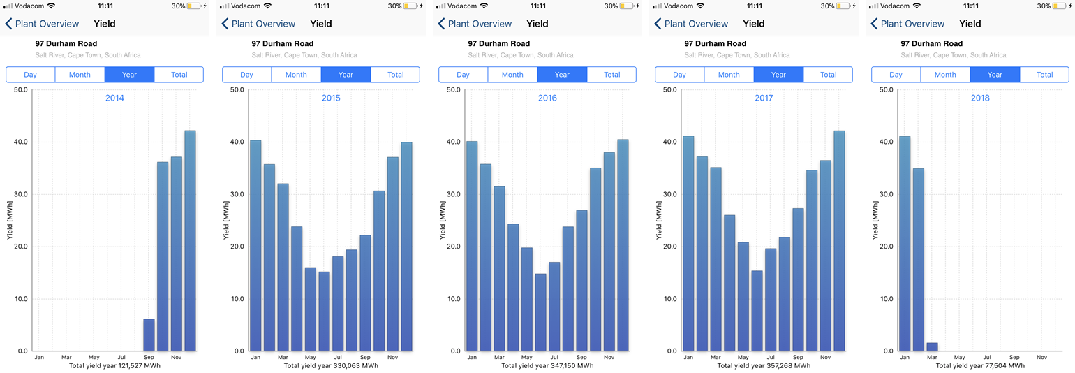 Yield Statistics Yearly 97 Durham Ave