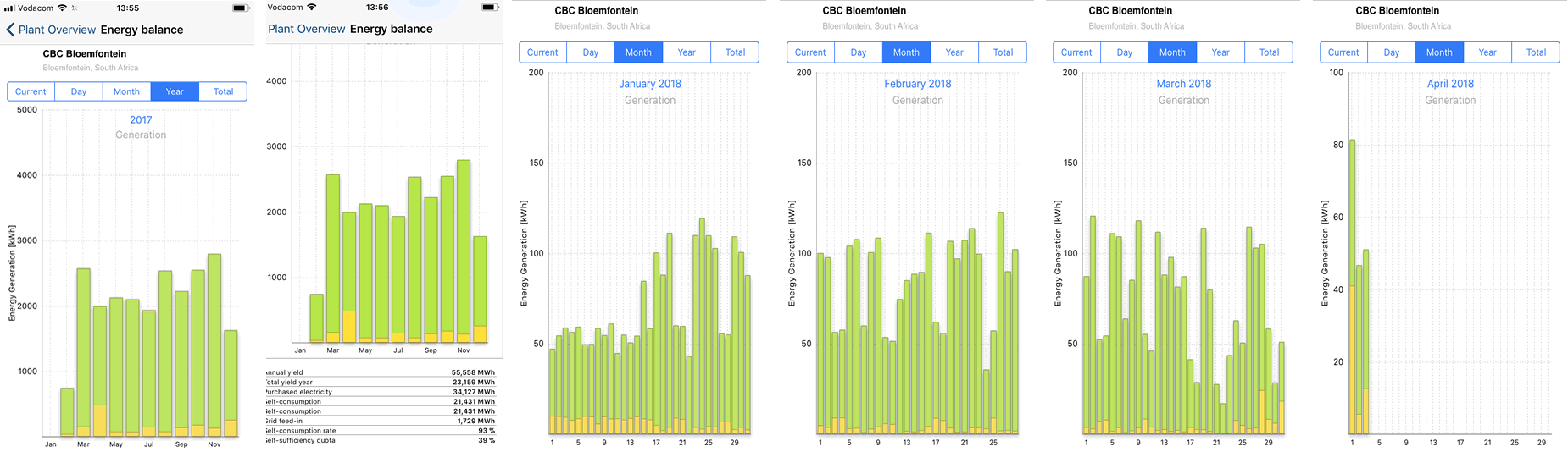 Yield Statistics Monthly CBC College Bloemfontein